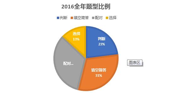 全面解析2016雅思培训行业趋势与发展