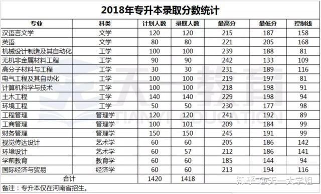 2017年贵阳中医学院专升本分数线及录取情况分析