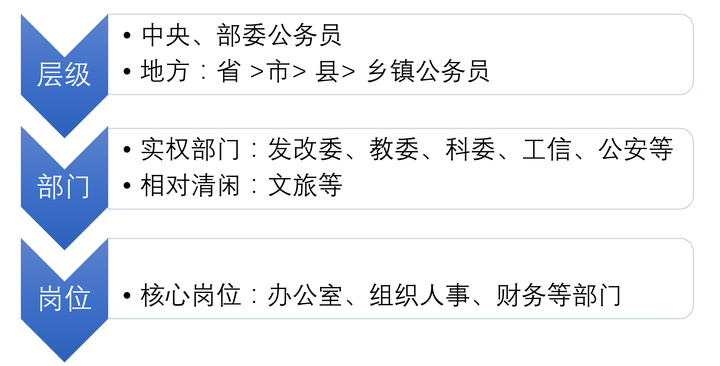 关于公务员报考条件的探讨——针对四类岗位的详细解读