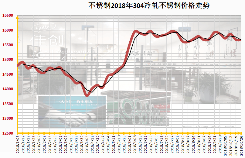 关于当前市场下304不锈钢管线价格的分析