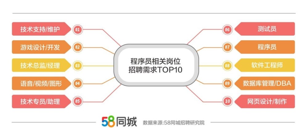 成都招聘58同城助力求职之路，普工岗位火热开放！