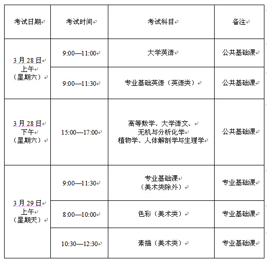 关于药学专升本考试科目的探讨