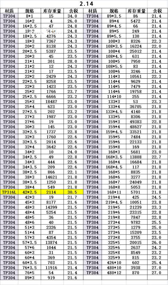 关于最新发布的1504不锈钢管价格表