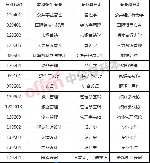 关于2021年专升本考试科目的全面解析