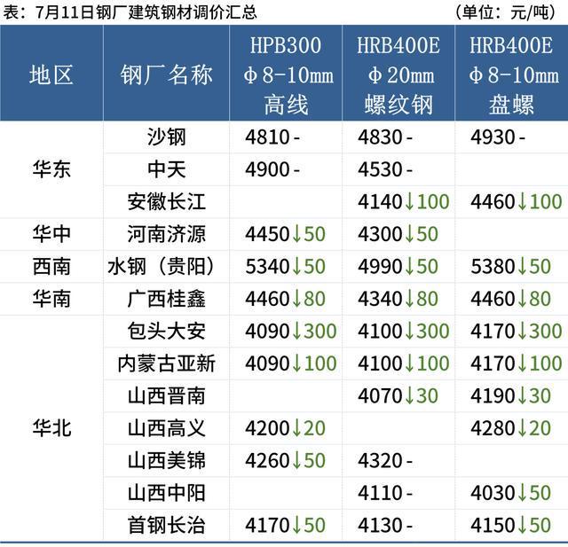 回顾与预测，13年钢材价格走势图