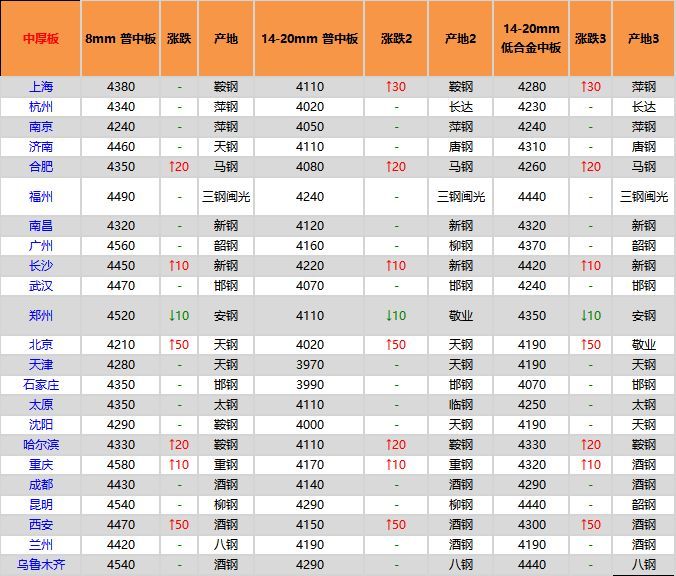 今日4月钢材价格报价表及分析