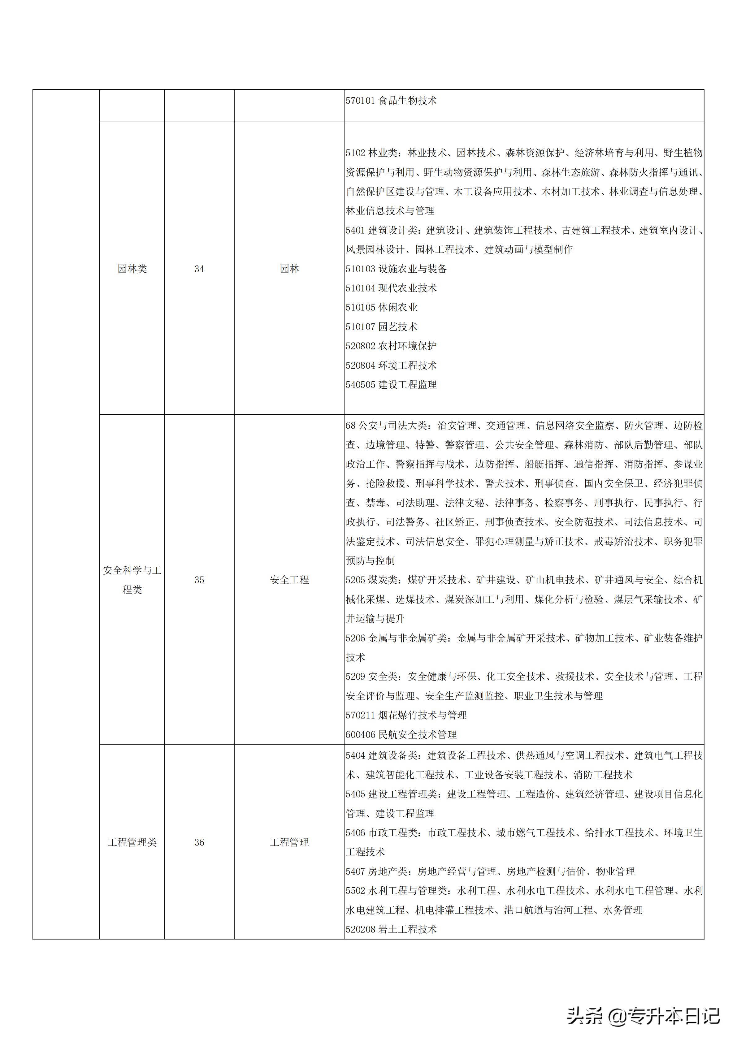 山西省XXXX年专升本招生计划详解