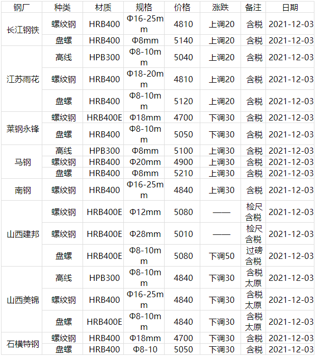 今日钢材市场4月钢材价格报价表及分析