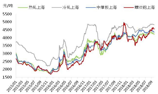 探究50CrVT钢材价格走势图