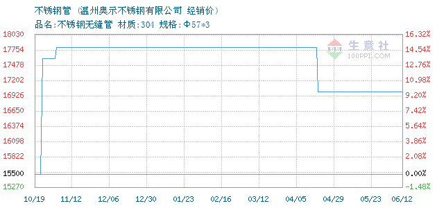 关于当前市场下28不锈钢管价格的分析