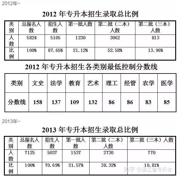 关于2012年专升本分数线的探讨